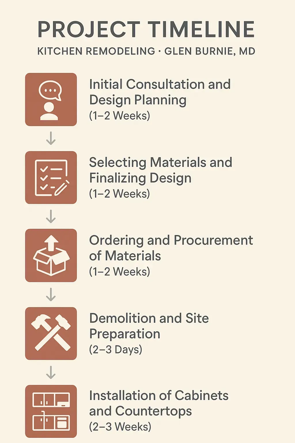 Infographic illustrating 5-step kitchen remodel timeline in Glen Burnie, MD: consultation, design, ordering, demolition, installation.