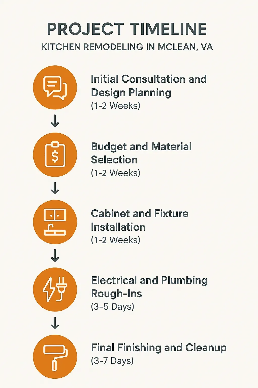 Infographic shows 5-step kitchen remodel timeline: consultation, design, materials, installation, finishing, in Mclean VA.