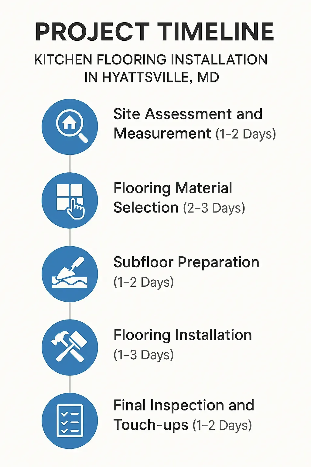 Infographic illustrating the five-step kitchen flooring installation timeline in Hyattsville MD with clear, professional design.