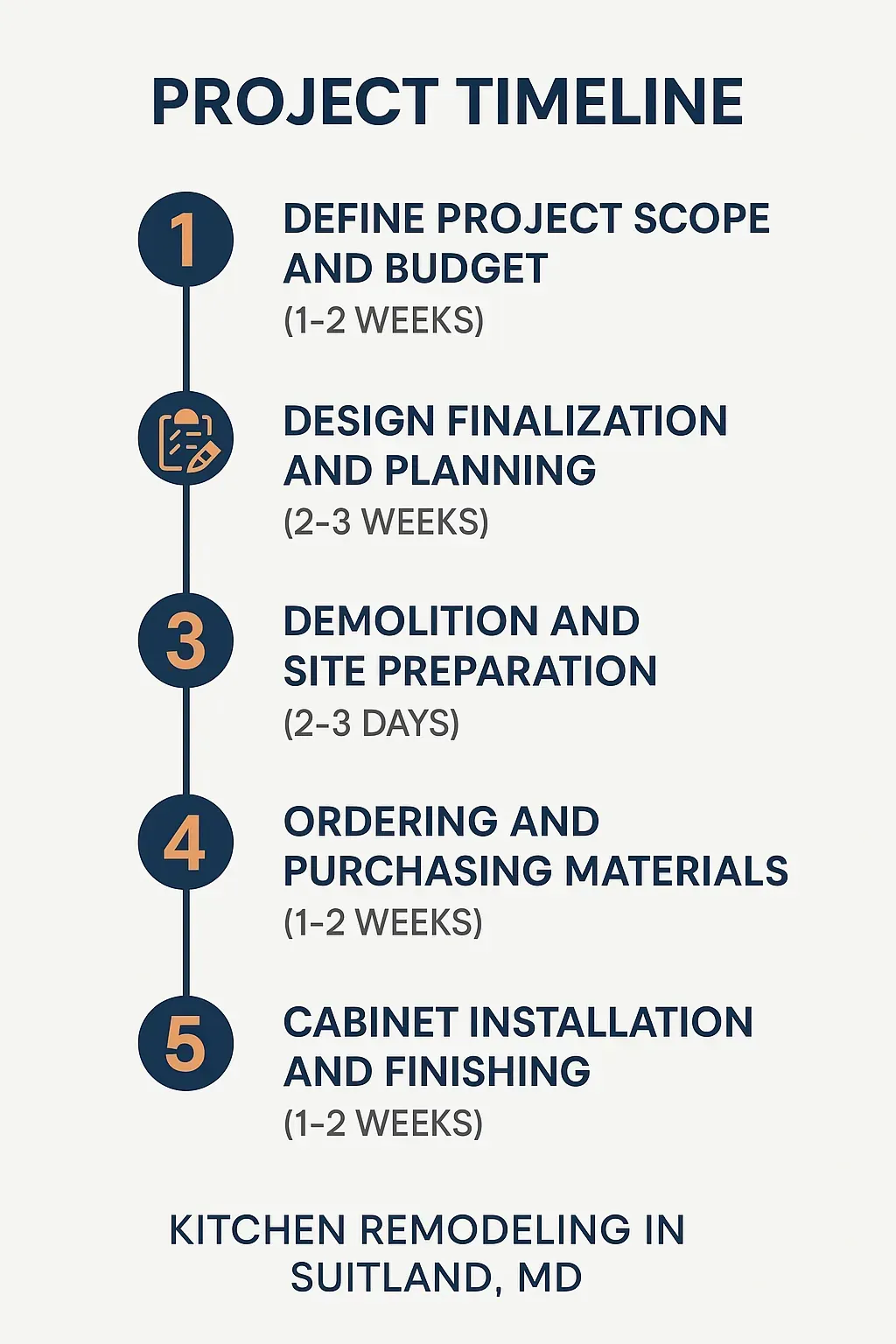 Infographic showing 5-step kitchen remodeling timeline in Suitland, MD: scope, design, demo, ordering, installation.
