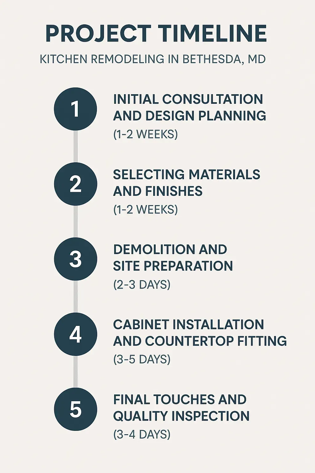 Infographic outlining a 5-step kitchen remodeling timeline in Bethesda, MD: consultation, materials, demo, installation, final touches.