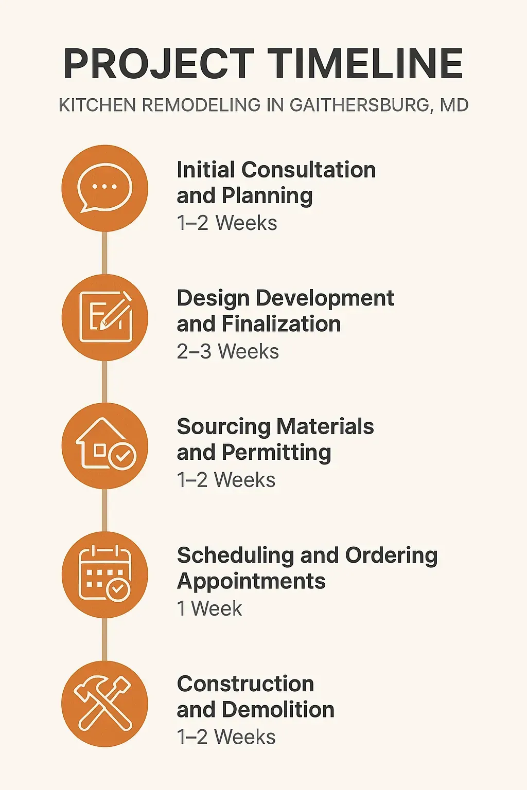Infographic outlining a 5-step Kitchen Remodeling timeline in Gaithersburg, MD, from consultation to construction, in 8 weeks.