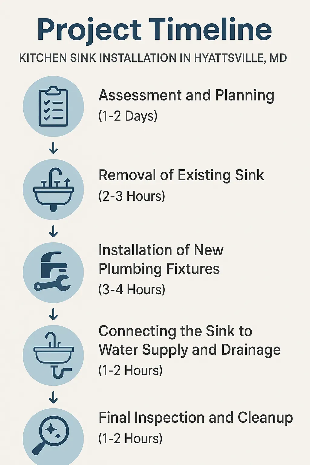 Infographic illustrates a five-step project timeline for kitchen sink installation in Hyattsville MD, emphasizing clarity.