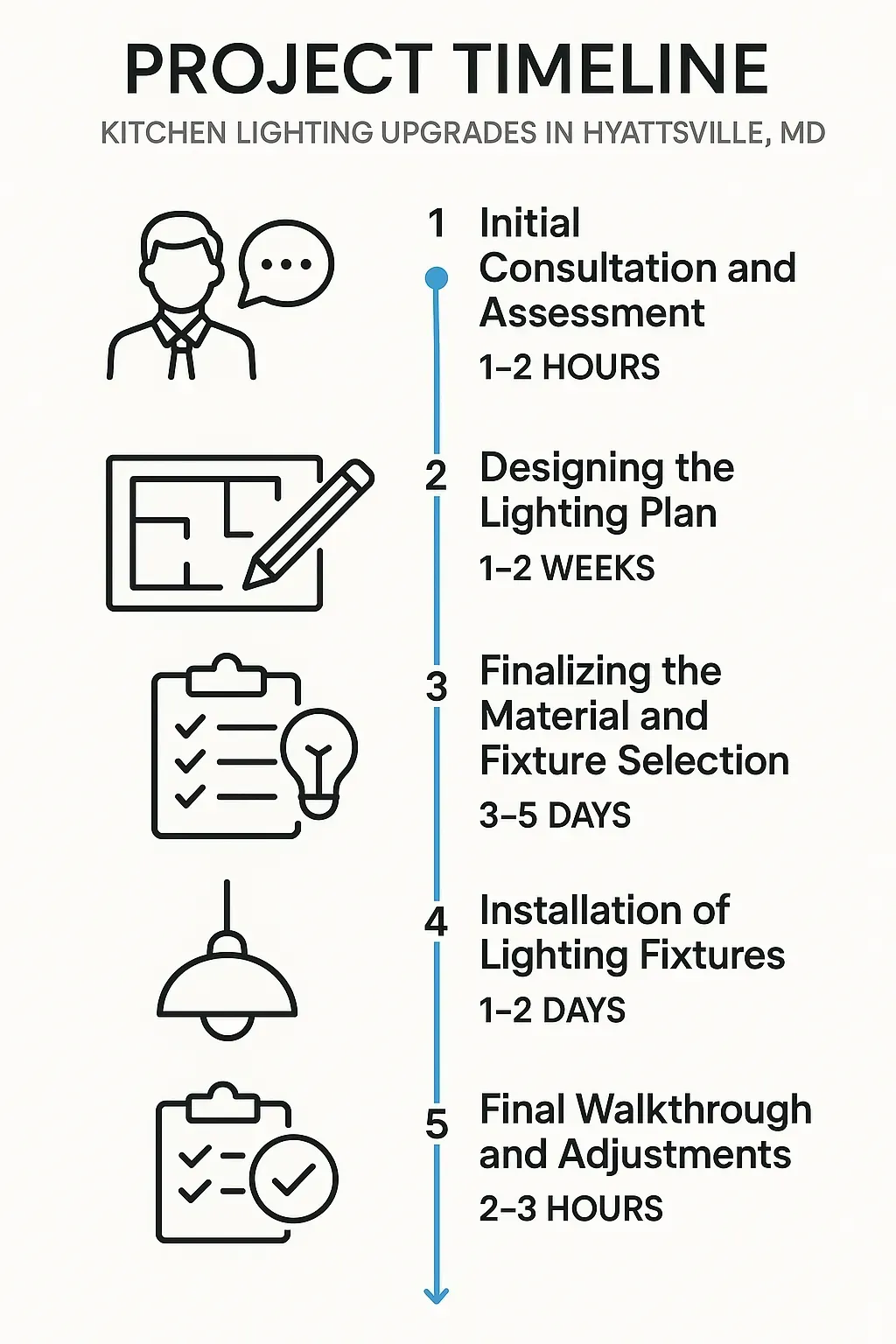 Infographic illustrating a five-step project timeline for kitchen lighting upgrades in Hyattsville MD with minimal text.