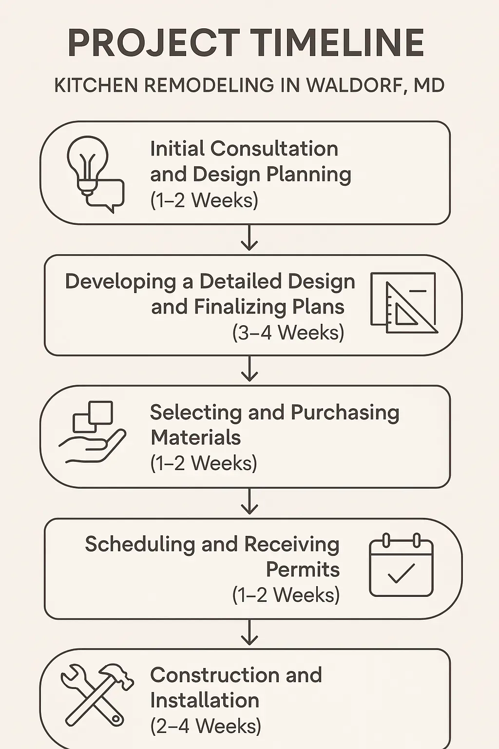 Infographic showing a 5-step kitchen remodeling timeline: consultation, design, materials, permits, construction.
