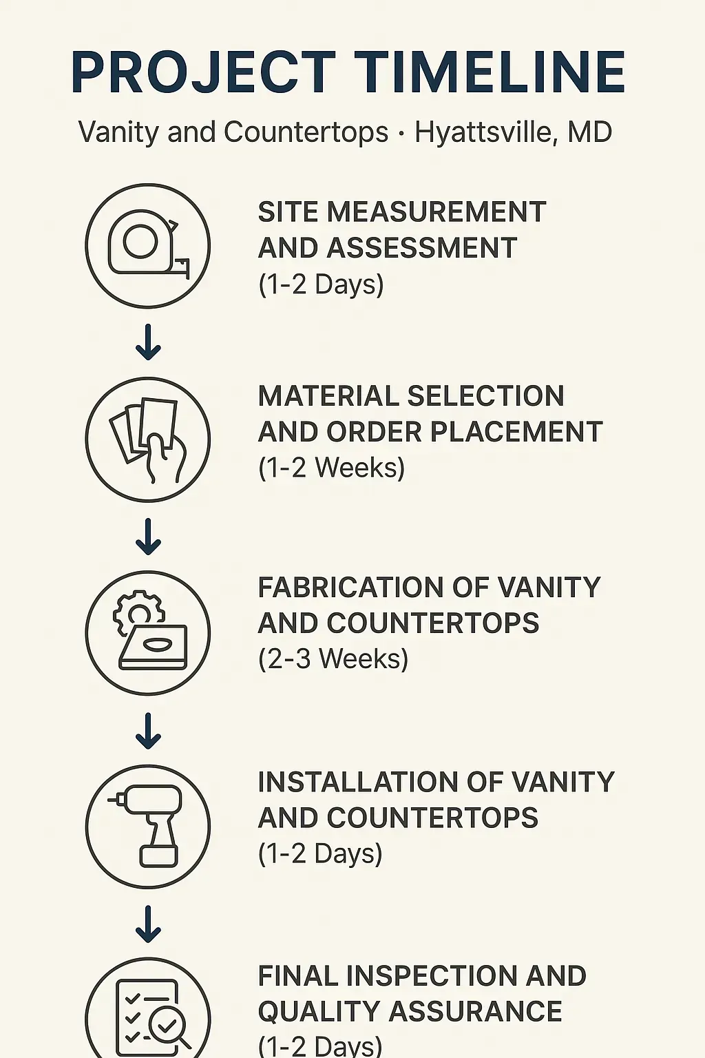 Infographic showing five-step project timeline for vanity and countertops in Hyattsville MD, clear and professional design