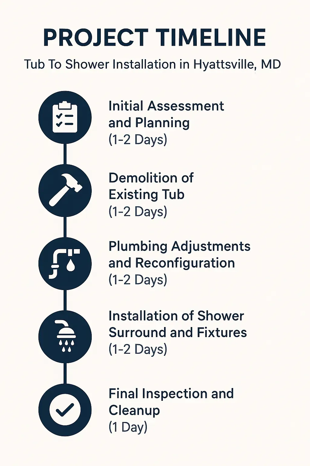 Infographic illustrating a five-step project timeline for Tub To Shower Installation in Hyattsville MD.