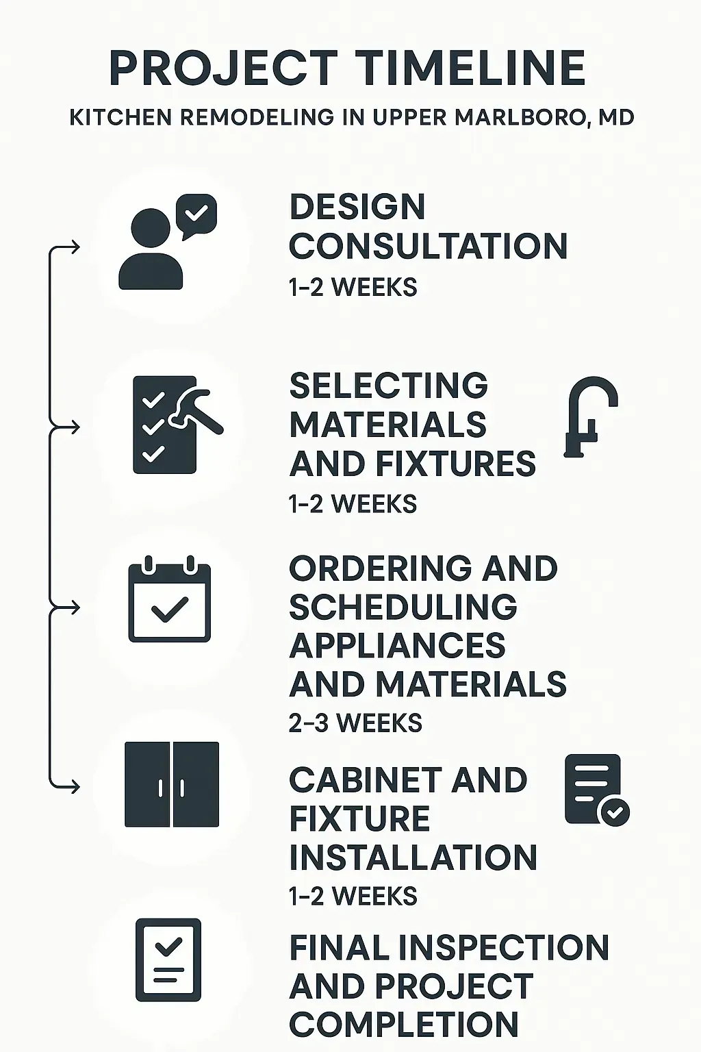 Infographic showing 5-step kitchen remodel timeline in Upper Marlboro, MD, from design to completion.