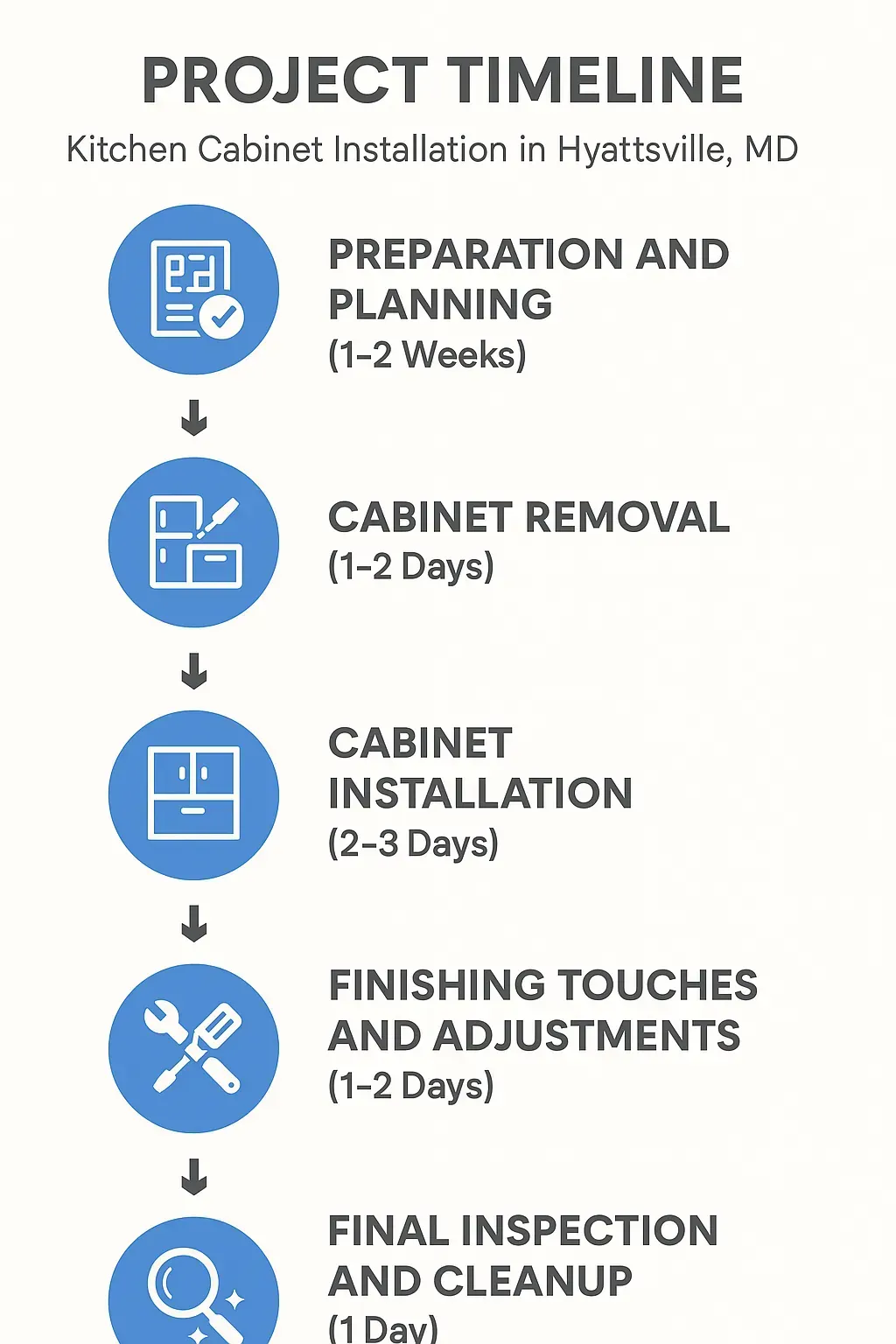 Infographic depicting a five-step kitchen cabinet installation timeline for Hyattsville MD including planning, removal, installation, adjustments, and inspection.