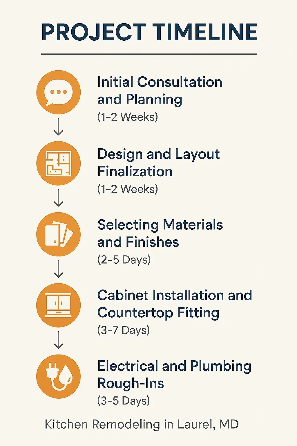 Infographic showing 5-step kitchen remodeling timeline in Laurel, MD: consultation, design, materials, installation, rough-ins.