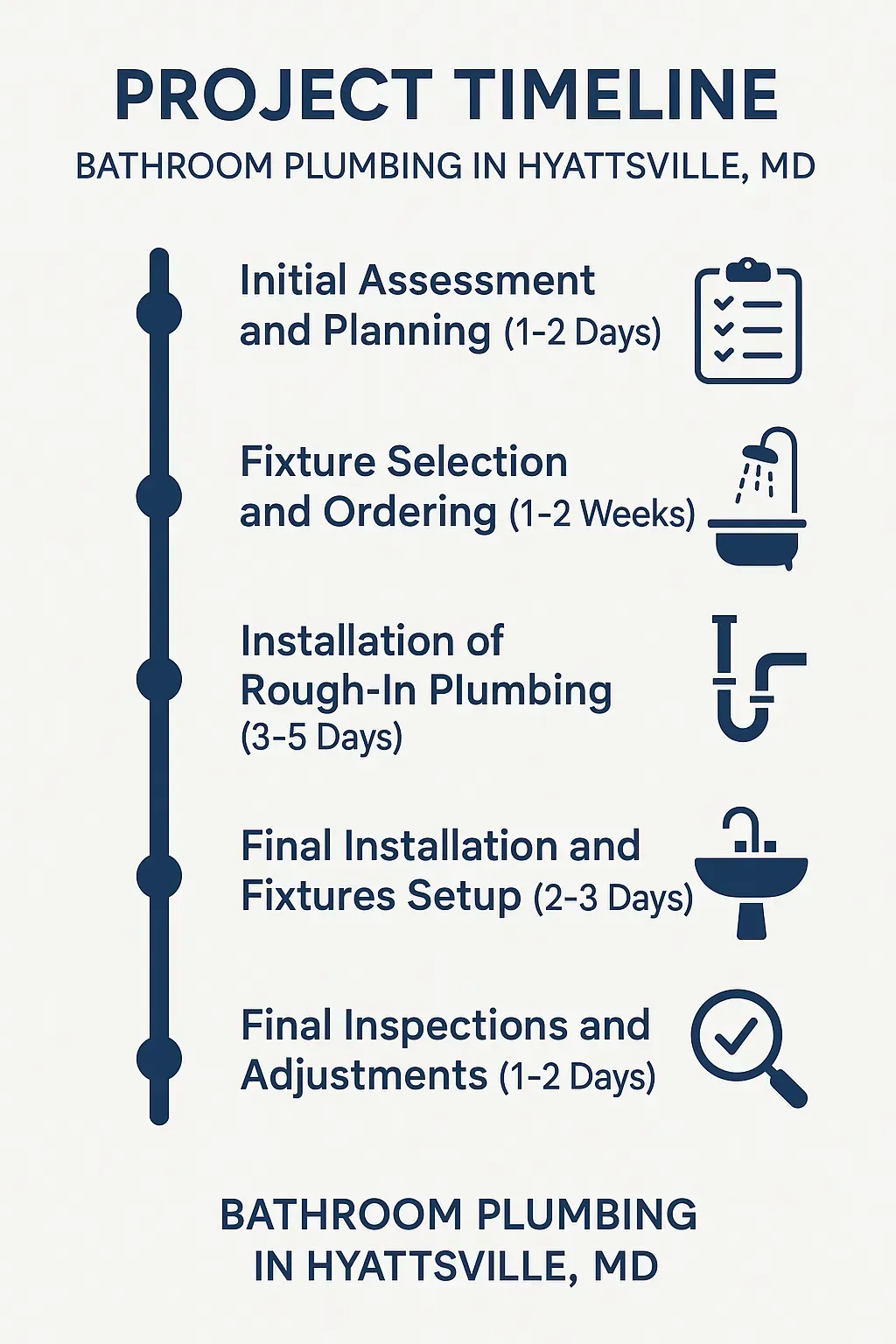 Infographic illustrating a five-step project timeline for bathroom plumbing in Hyattsville MD with clear and professional design.