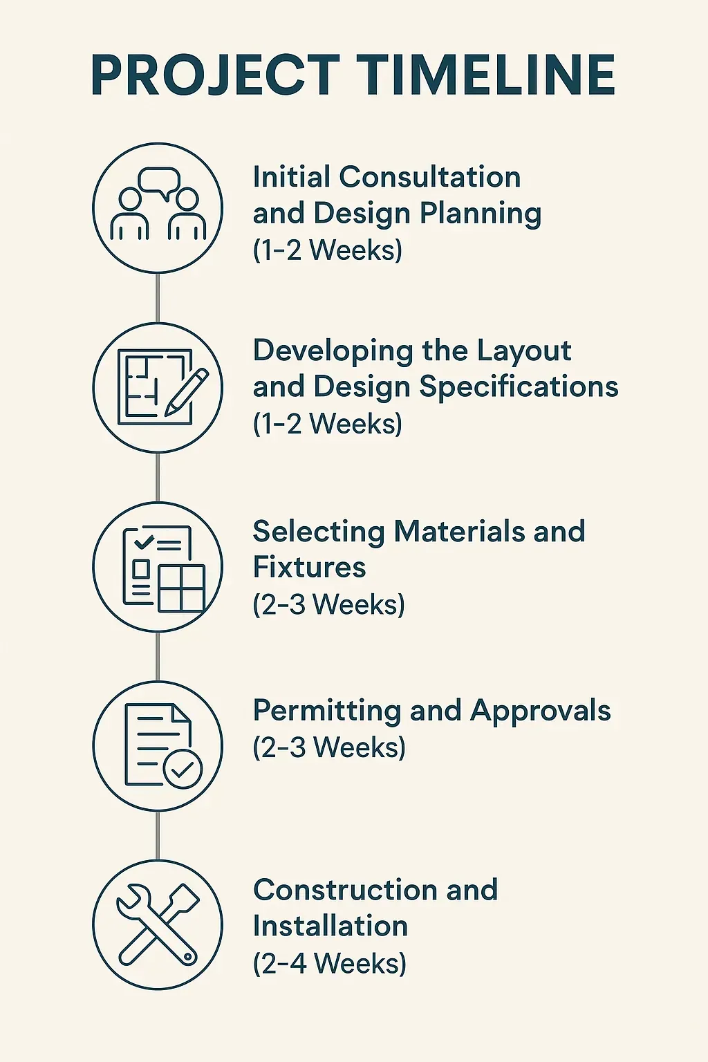 Infographic showing 5-step kitchen remodel timeline in Beltsville, MD: consultation, design, materials, permits, construction.