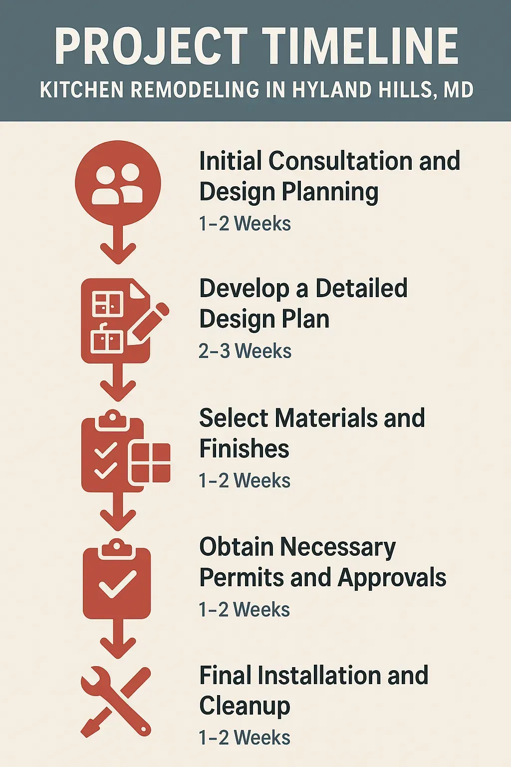 Infographic showing five-step kitchen remodel timeline in Hyland Hills, MD: consultation, design, materials, permits, installation.