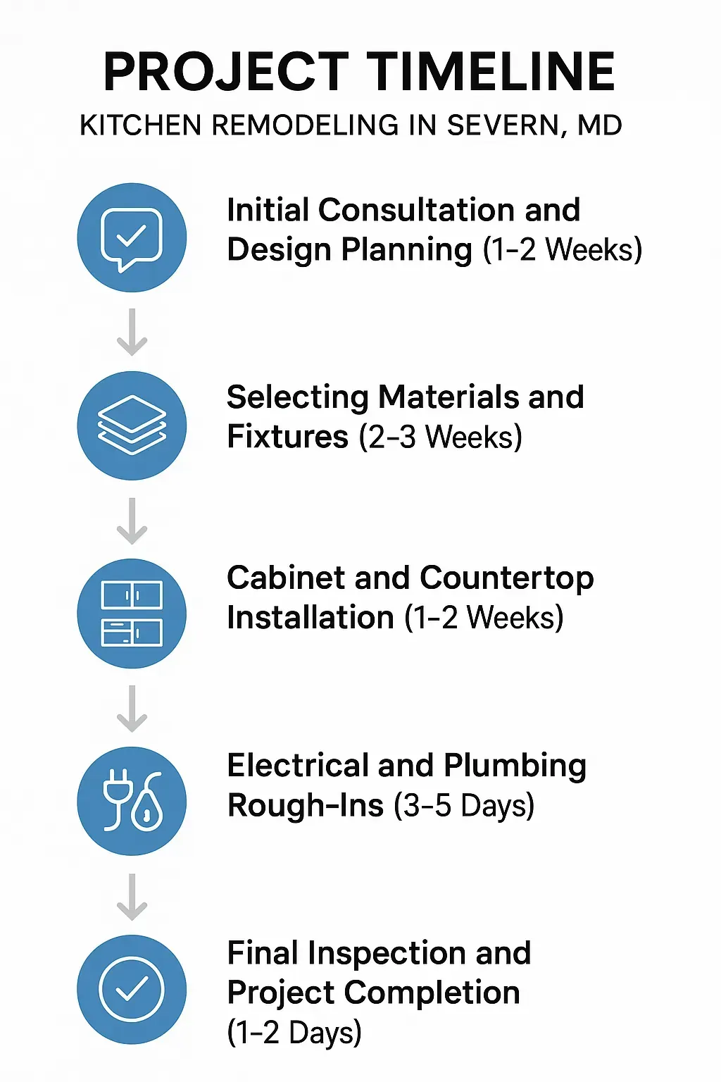 Infographic showing 5-step kitchen remodeling timeline in Severn, MD: consultation, design, materials, installation, inspection.
