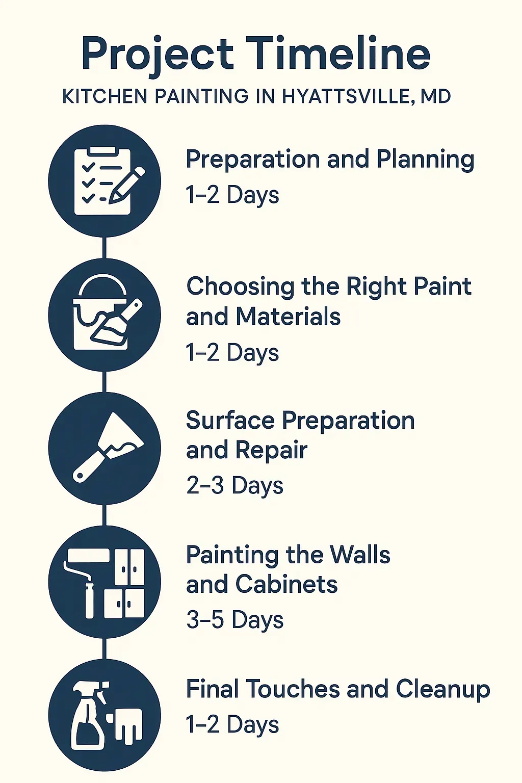 Infographic illustrating a five-step kitchen painting project timeline for Hyattsville MD with clear visuals and minimal text.