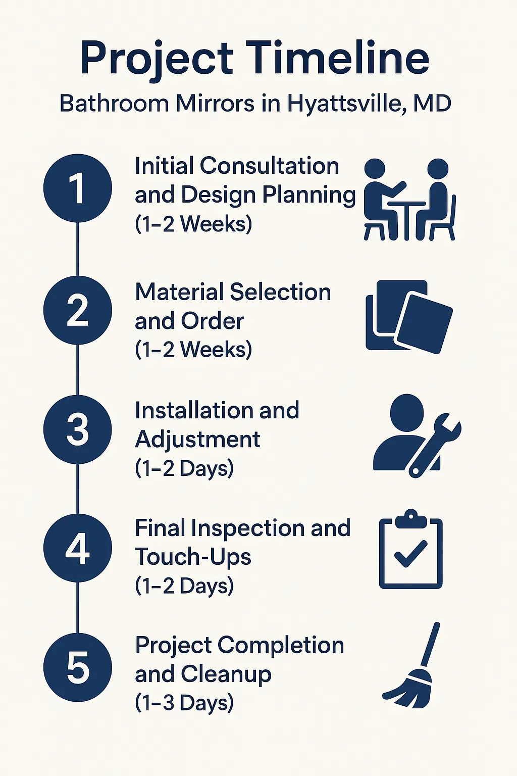 Infographic showing a five-step project timeline for Bathroom Mirrors in Hyattsville MD with clear visuals and minimal text.