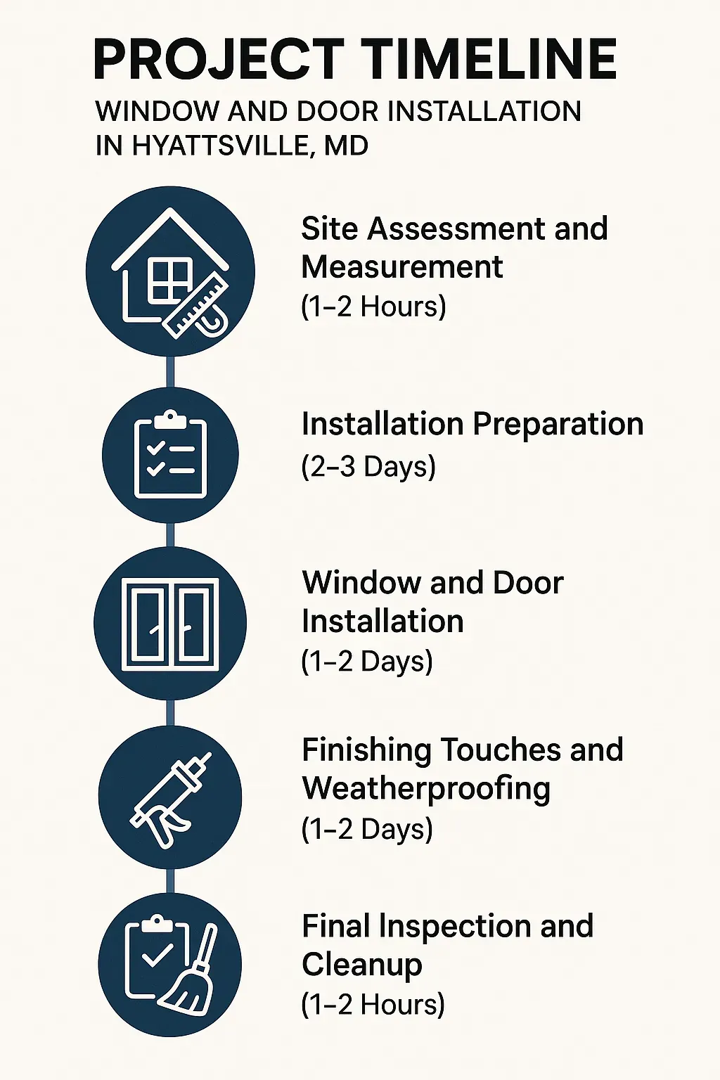 Infographic showcasing five-step project timeline for window and door installation in Hyattsville MD with clear visuals.