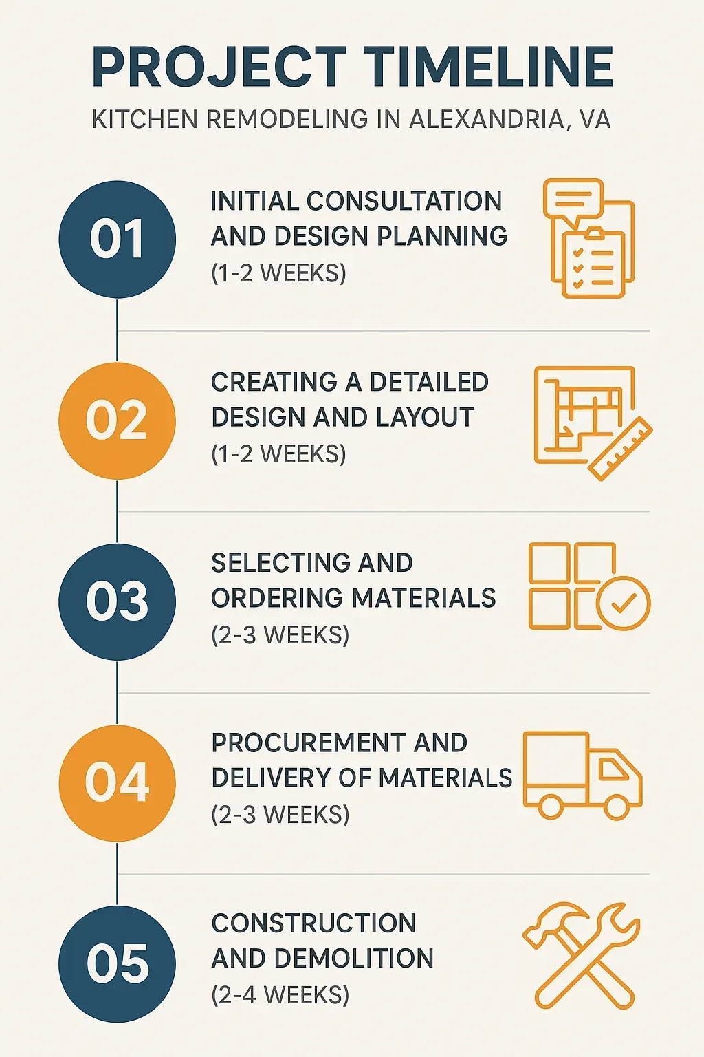 Infographic showing a 5-step kitchen remodeling timeline: consultation, design, materials, procurement, construction.