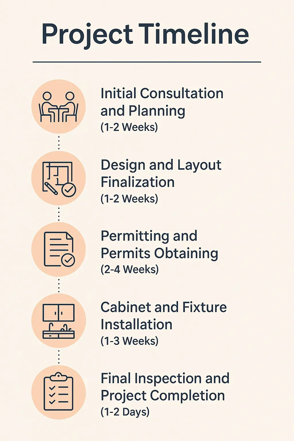 Infographic showcasing the 5-step kitchen remodeling timeline in Bowie, MD: consultation, design, permits, installation, and final review.