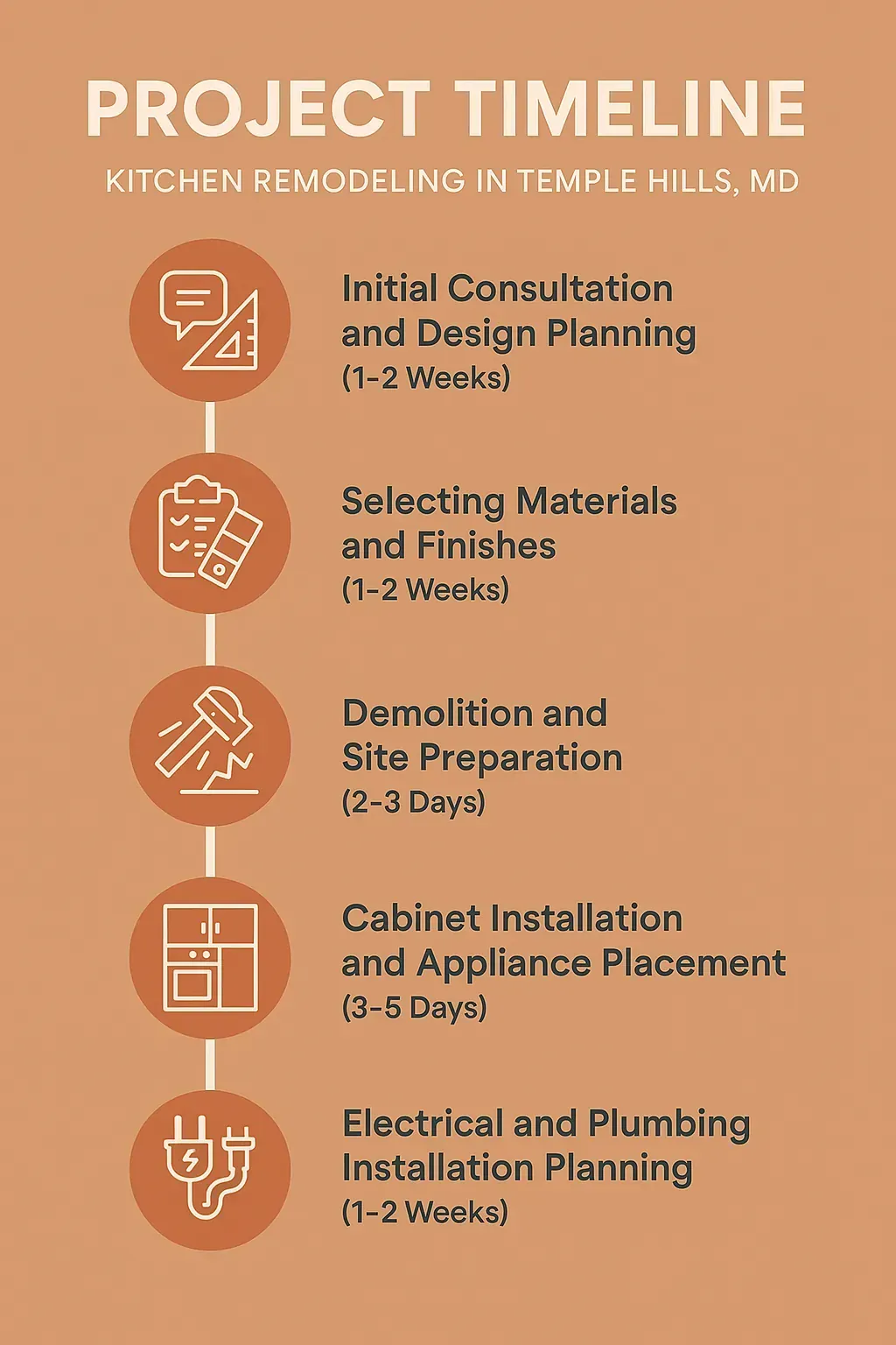 Infographic showing 5-step kitchen remodel timeline in Temple Hills, MD: consultation, material selection, demo, install, wiring.