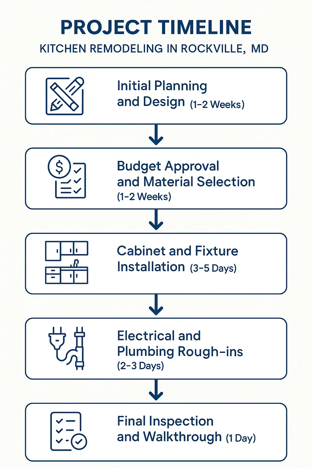 Infographic showing a 5-step kitchen remodel timeline in Rockville, MD: planning, budgeting, installation, rough-ins, final walkthrough.