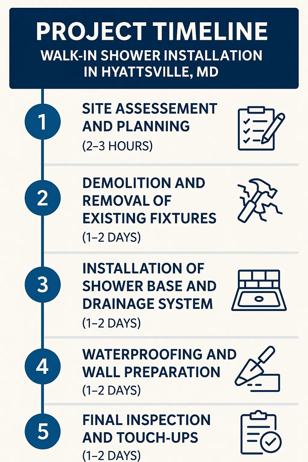 Infographic displaying a five-step timeline for Walk In Shower Installation in Hyattsville, MD with clear visuals.