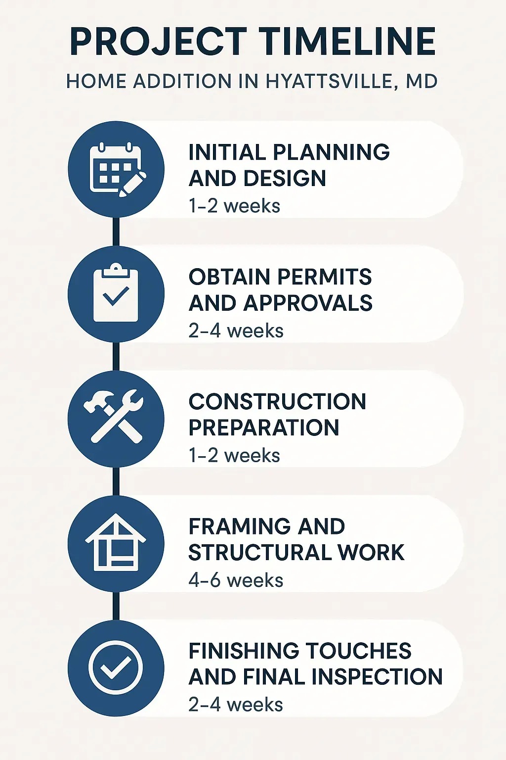 Infographic showing a five-step project timeline for home addition in Hyattsville MD: planning, permits, prep, framing, finishing.