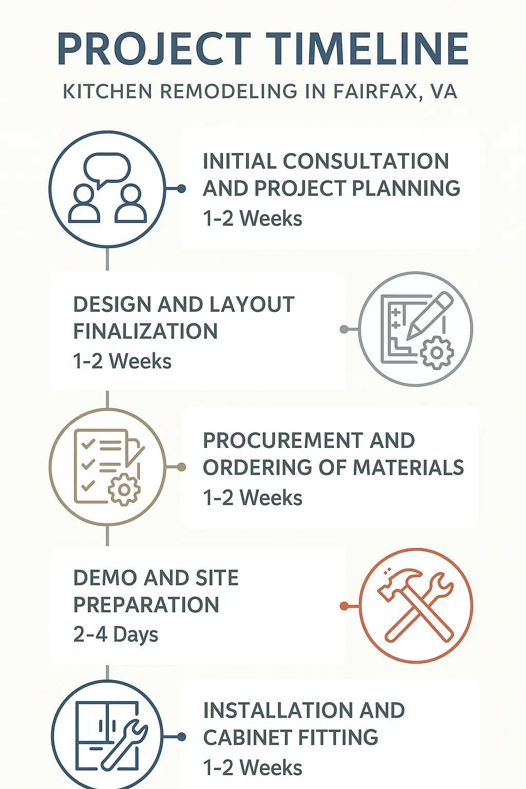 Infographic showing a 5-step kitchen remodel timeline: consultation, design, procurement, demo, installation in Fairfax VA.
