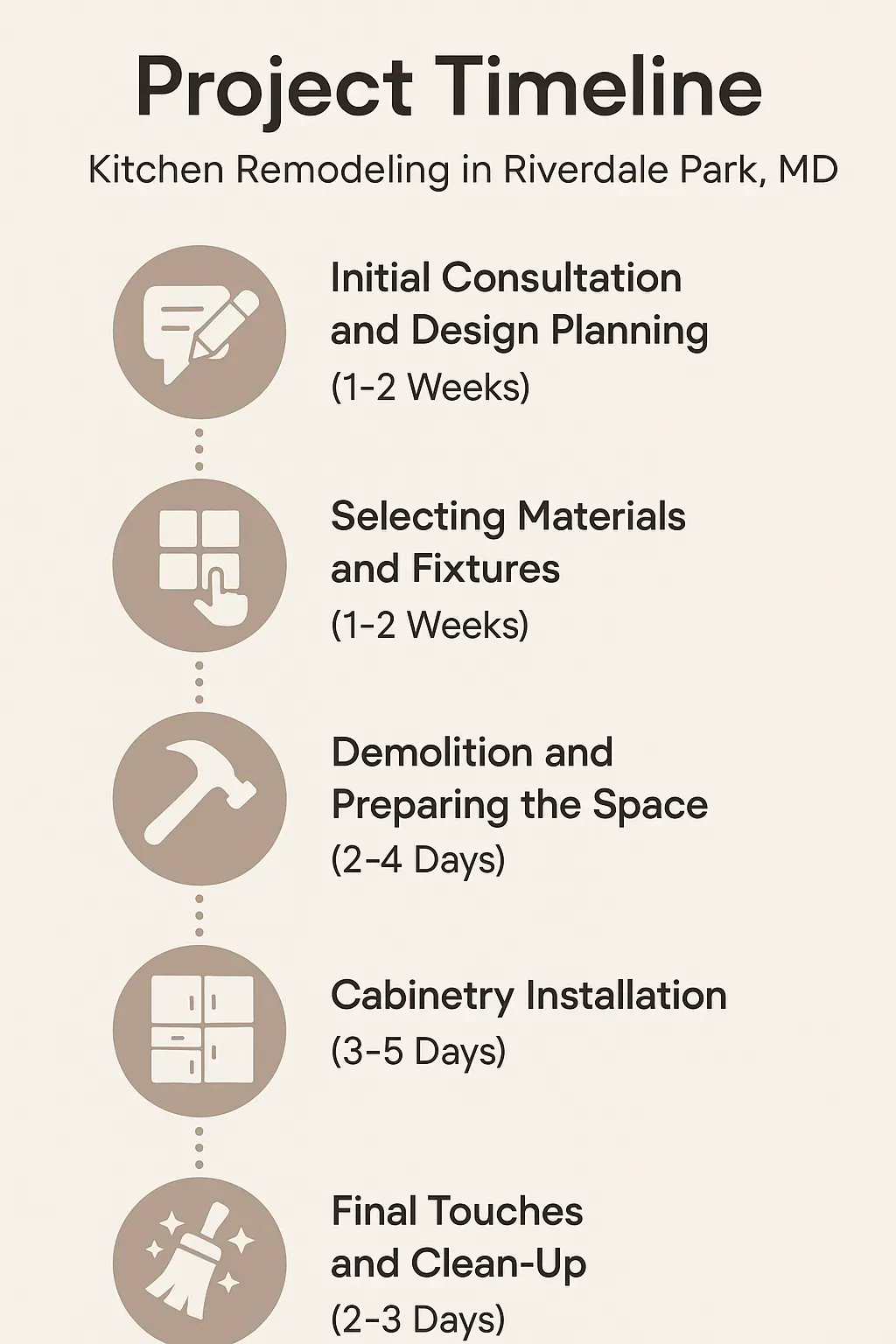 Infographic illustrating a five-step kitchen remodeling timeline in Riverdale Park, MD: consultation, materials, demolition, installation, final touches.