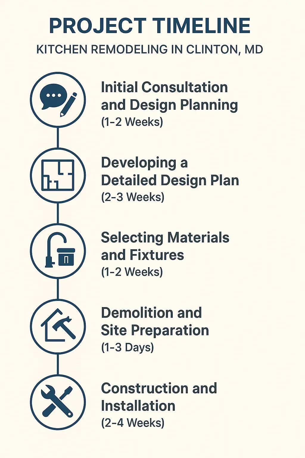 Infographic showcasing 5-step kitchen remodel timeline: consultation, design, materials, prep, and build.