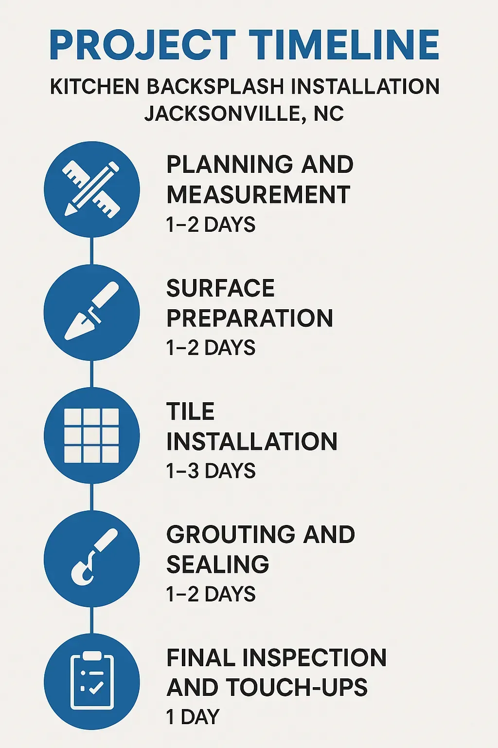 Infographic showing the five-step timeline for Kitchen Backsplash Installation in Jacksonville NC with clear visuals.