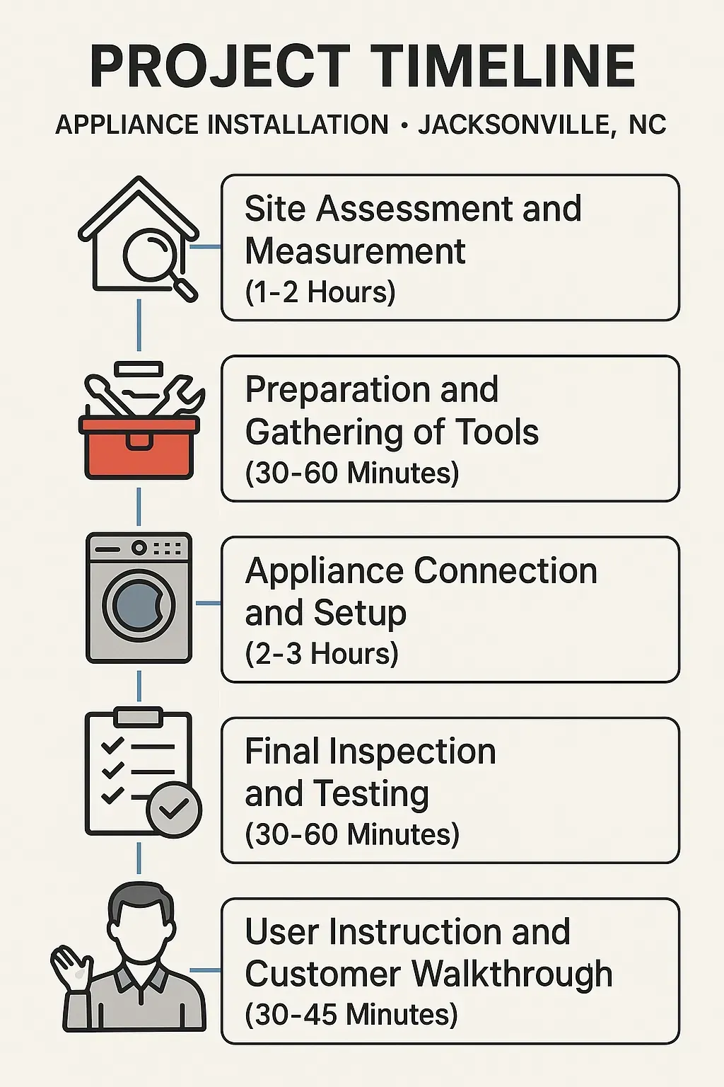 Infographic showing a 5-step project timeline for appliance installation in Jacksonville NC highlighting key tasks.