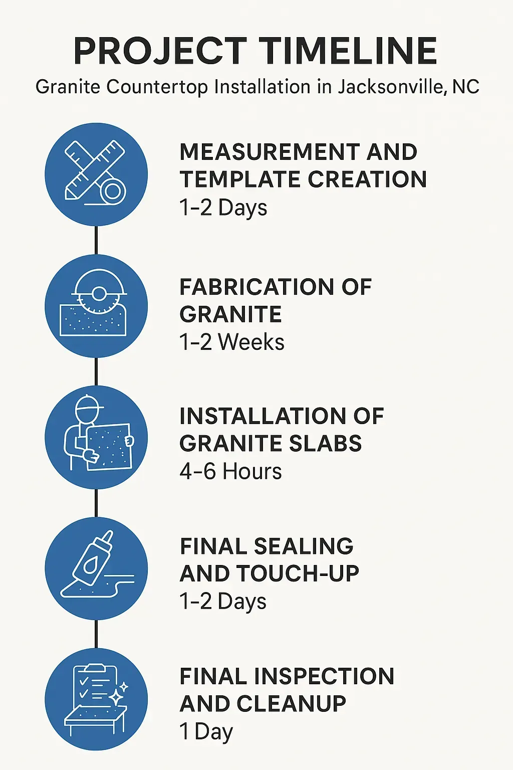 Infographic depicting a five-step timeline for granite countertop installation in Jacksonville NC including measurement, fabrication, installation, sealing, and cleanup.