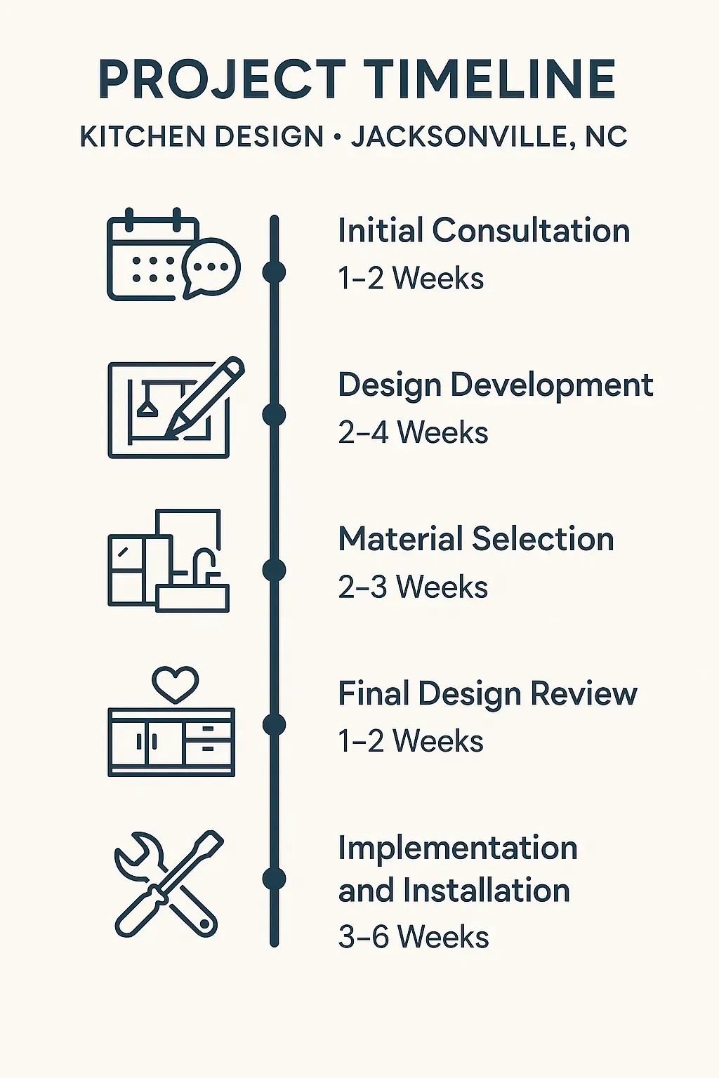 Infographic showing kitchen design project timeline in Jacksonville NC, with five clear steps from consultation to installation.