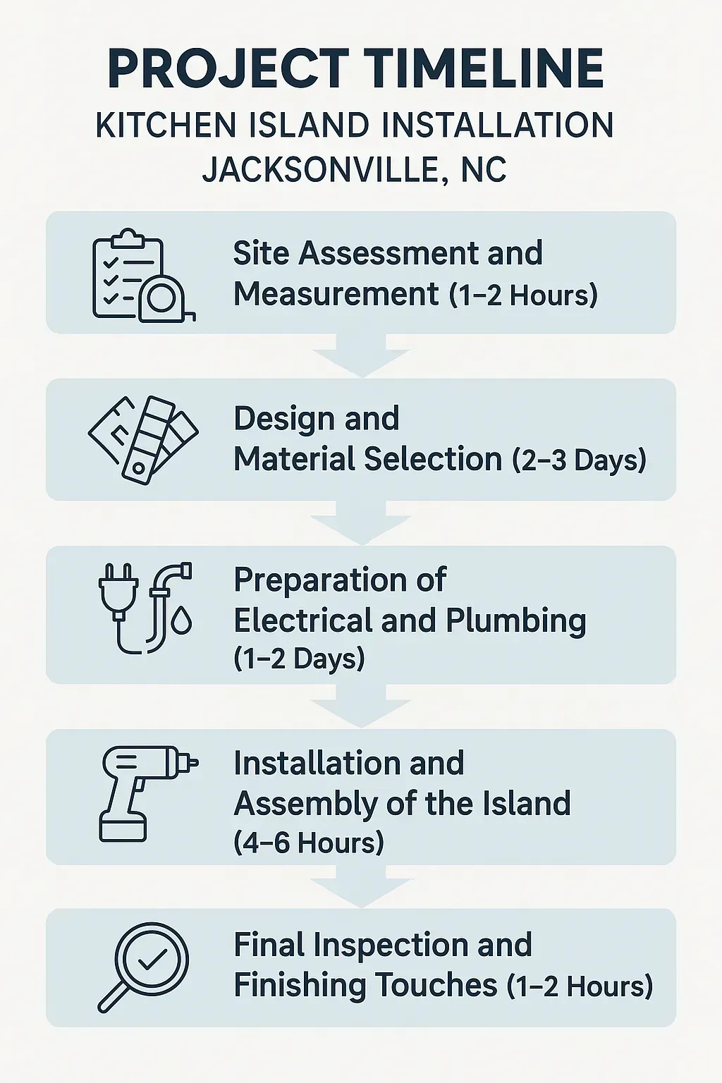 Infographic showcasing a 5-step timeline for kitchen island installation in Jacksonville NC with clear visuals.