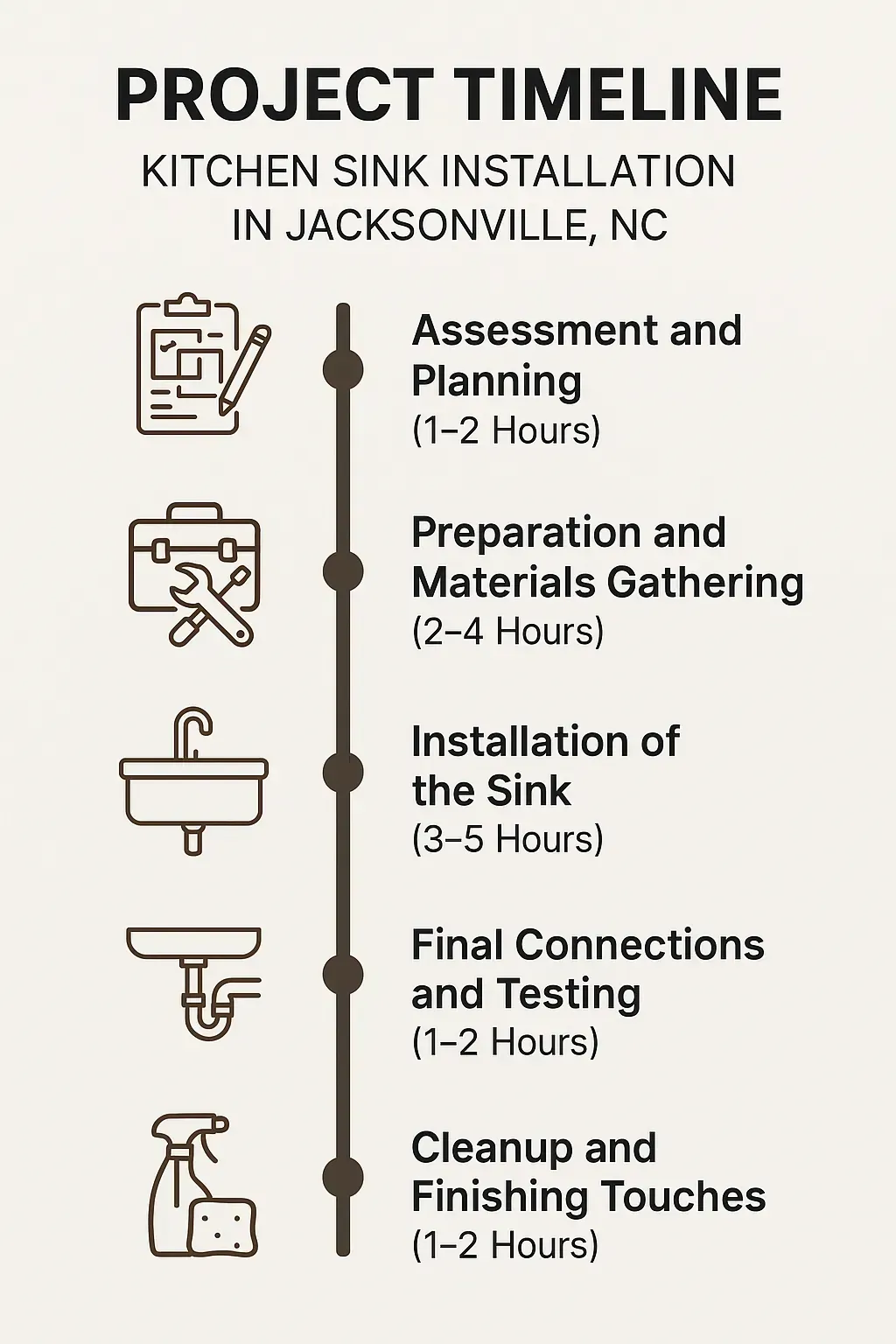 Infographic showing kitchen sink installation timeline with five steps; clear, professional design, minimal text.