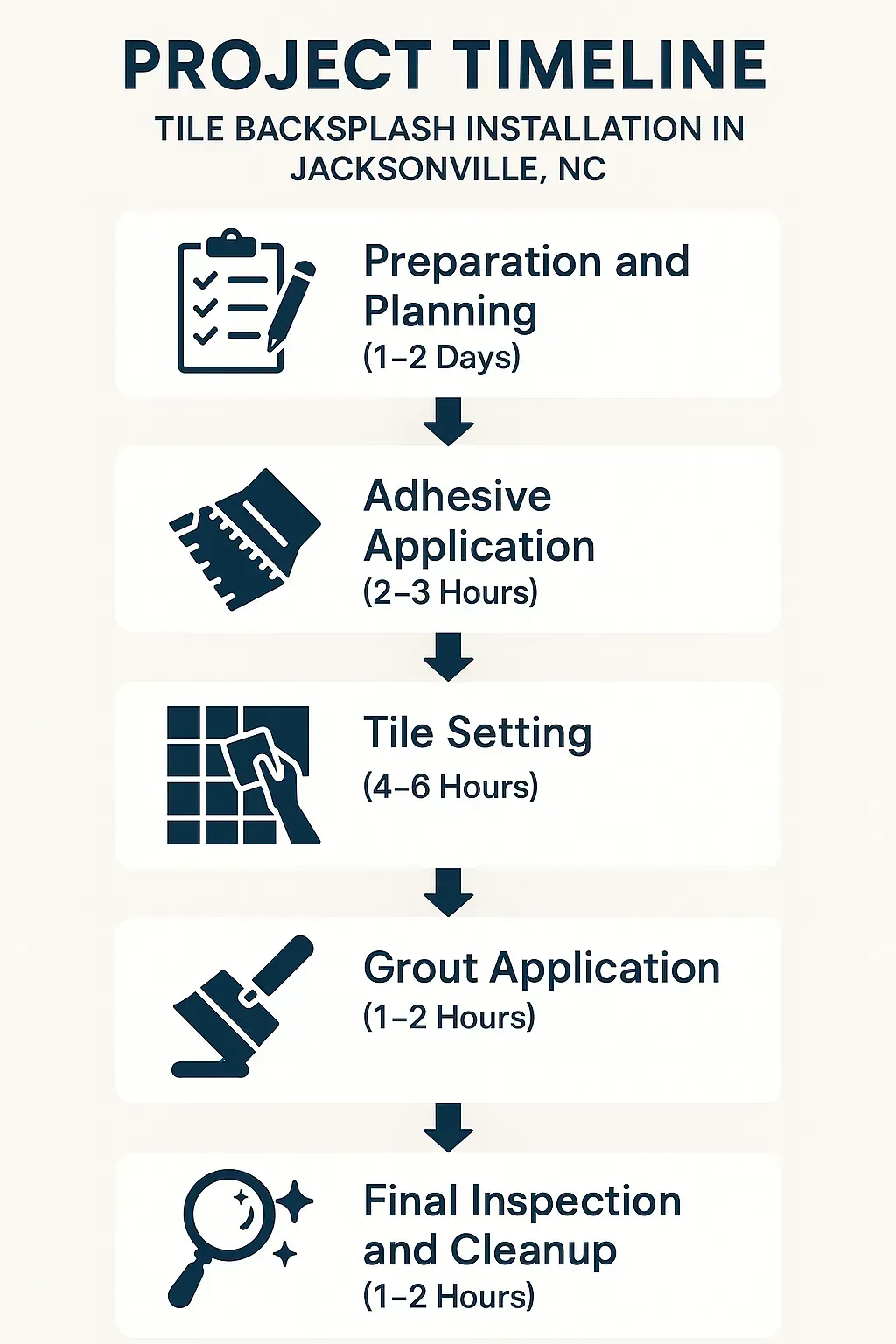 Infographic visualizing the project timeline for Tile Backsplash Installation in Jacksonville, NC with five clear steps.