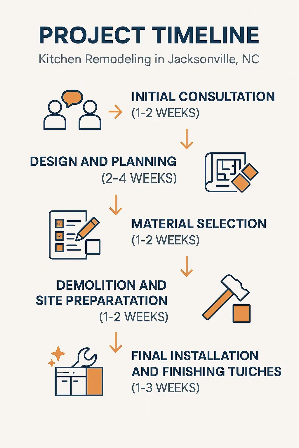 Infographic displaying a five-step kitchen remodeling timeline for Jacksonville NC including consultation design and installation.