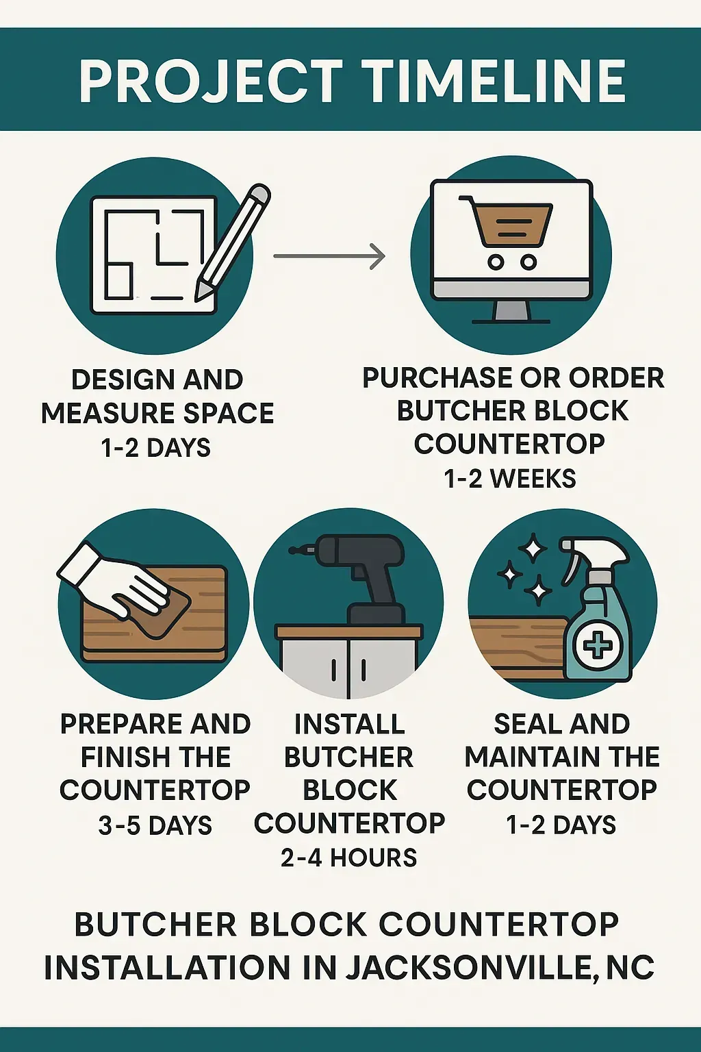 Infographic showing a five-step project timeline for butcher block countertop installation in Jacksonville NC.