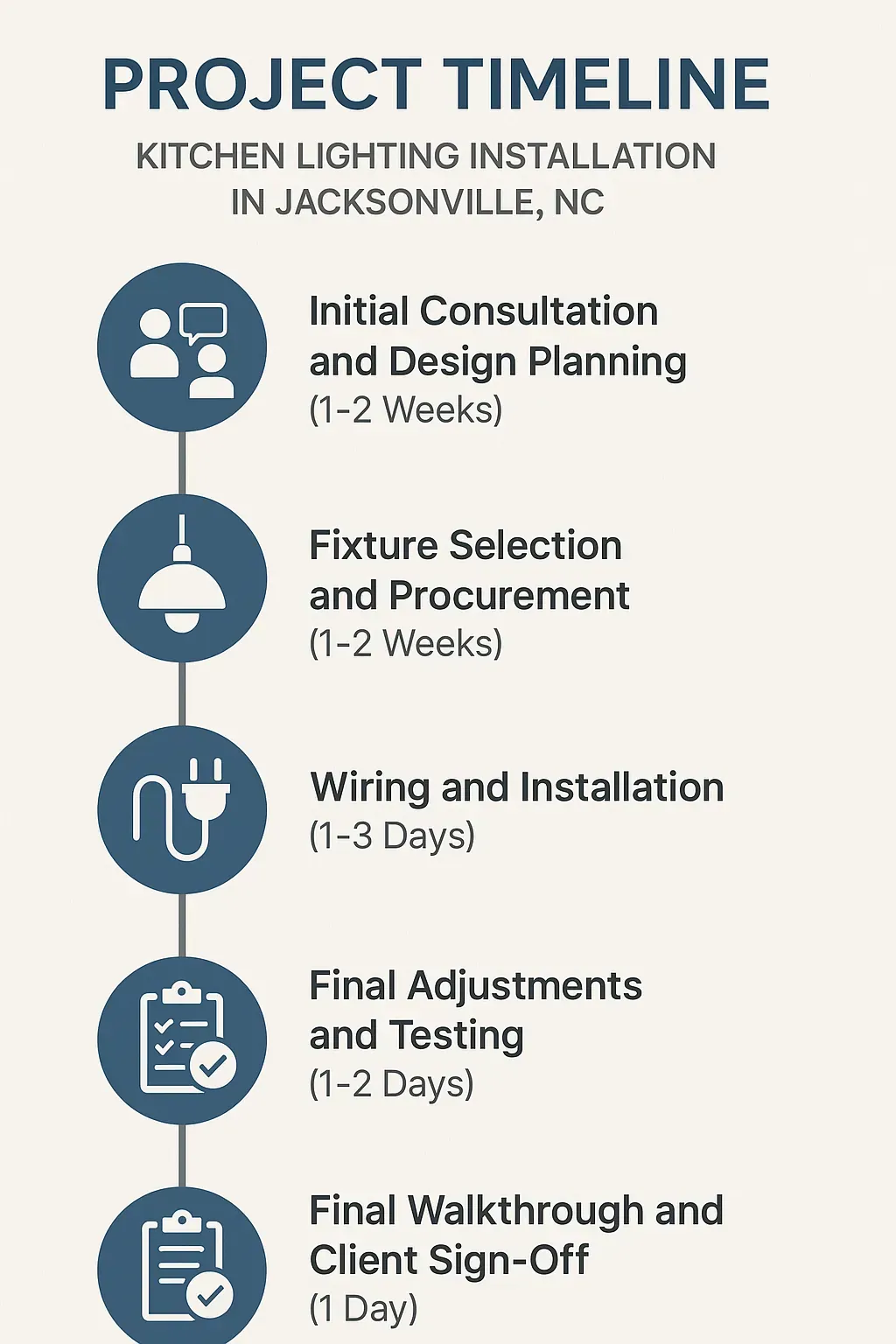 Infographic depicting the five-step project timeline for Kitchen Lighting Installation in Jacksonville NC.
