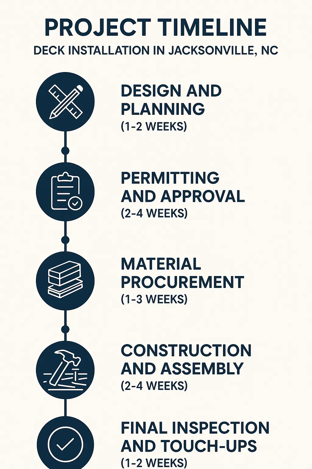 Infographic representing a five-step timeline for deck installation in Jacksonville NC with design and planning to final inspection.