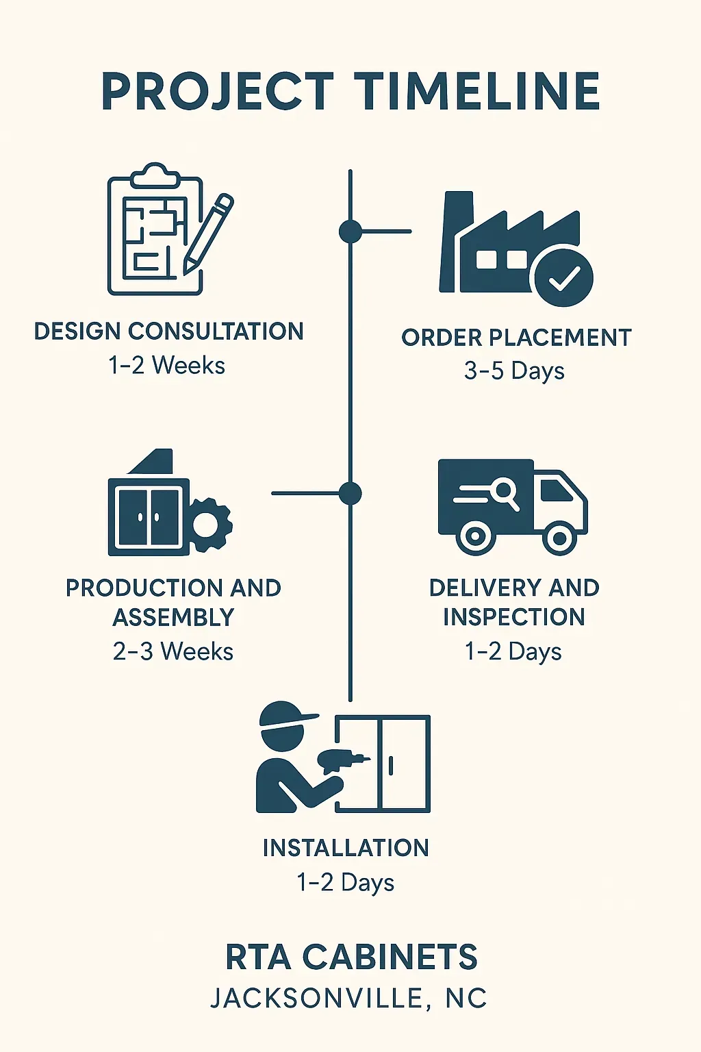 Infographic depicting a five-step project timeline for RTA Cabinets in Jacksonville NC, highlighting design to installation.
