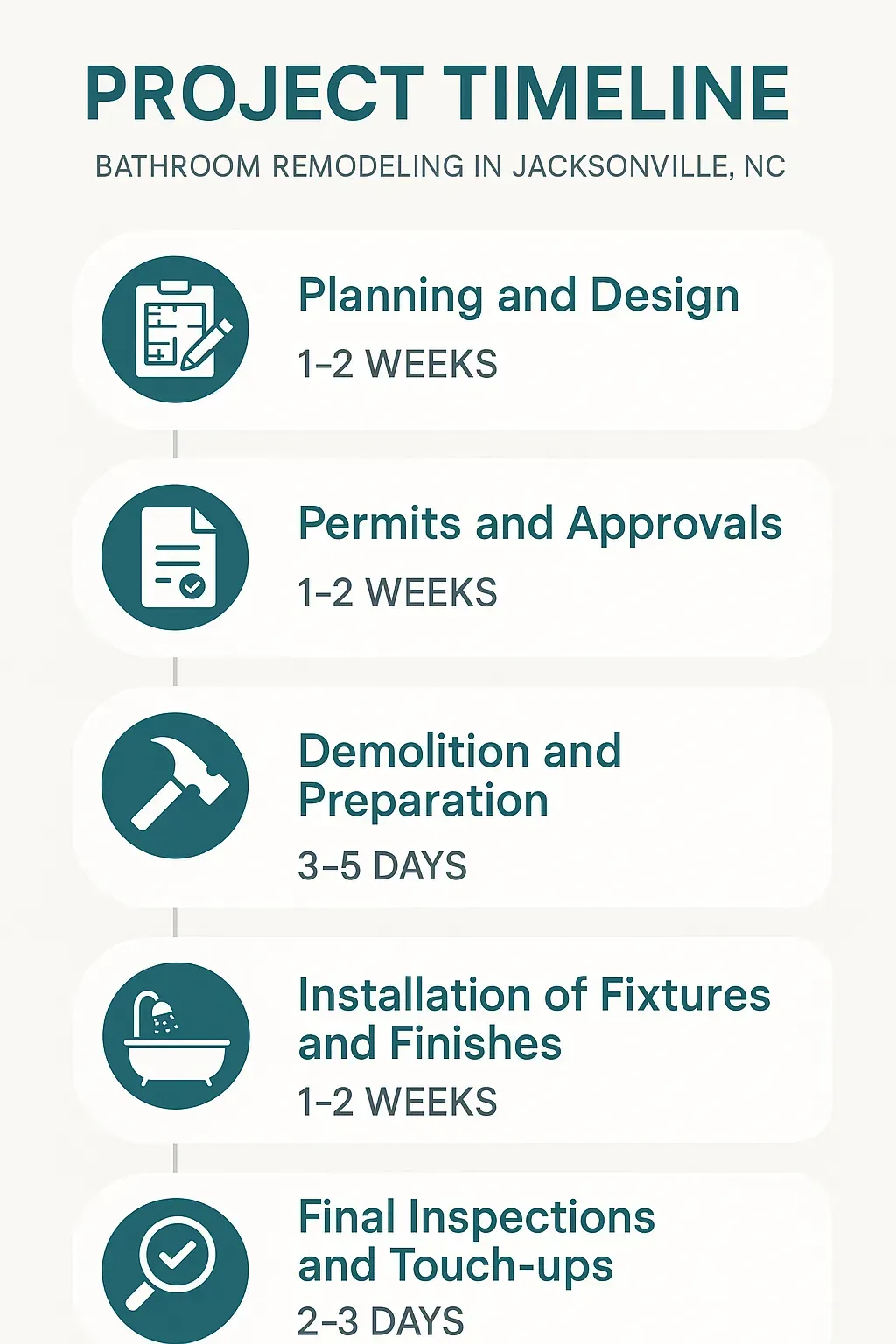 Infographic depicting a five-step project timeline for bathroom remodeling in Jacksonville NC with clear visuals and minimal text