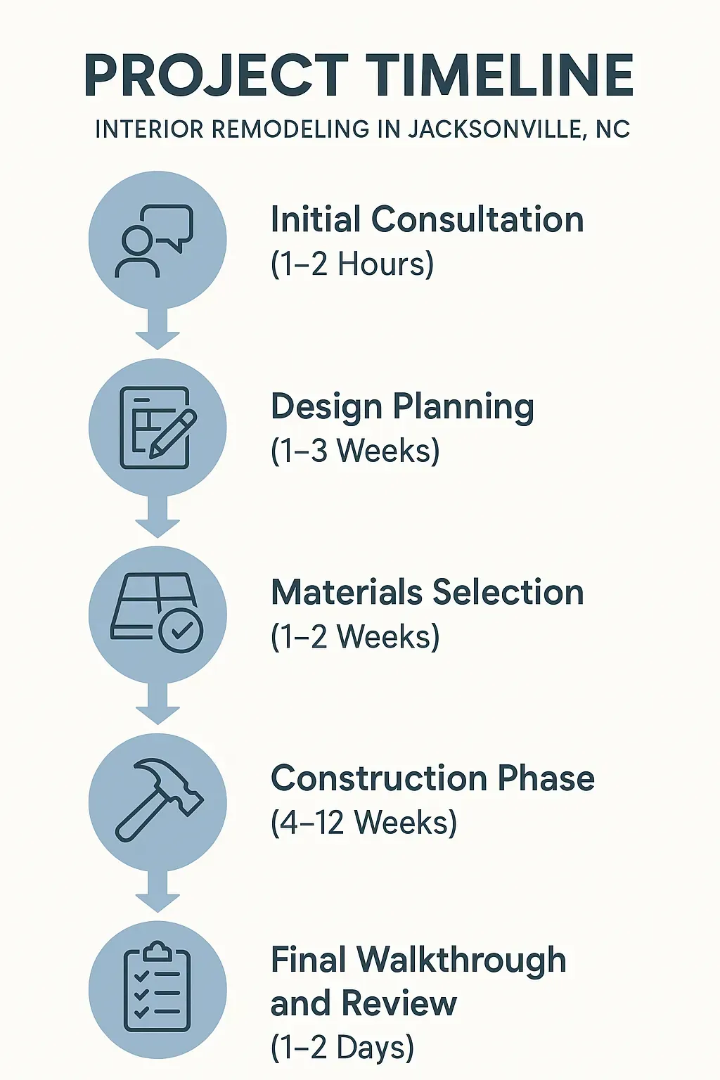 Infographic depicting a five-step interior remodeling timeline for Jacksonville NC with clear, professional design.