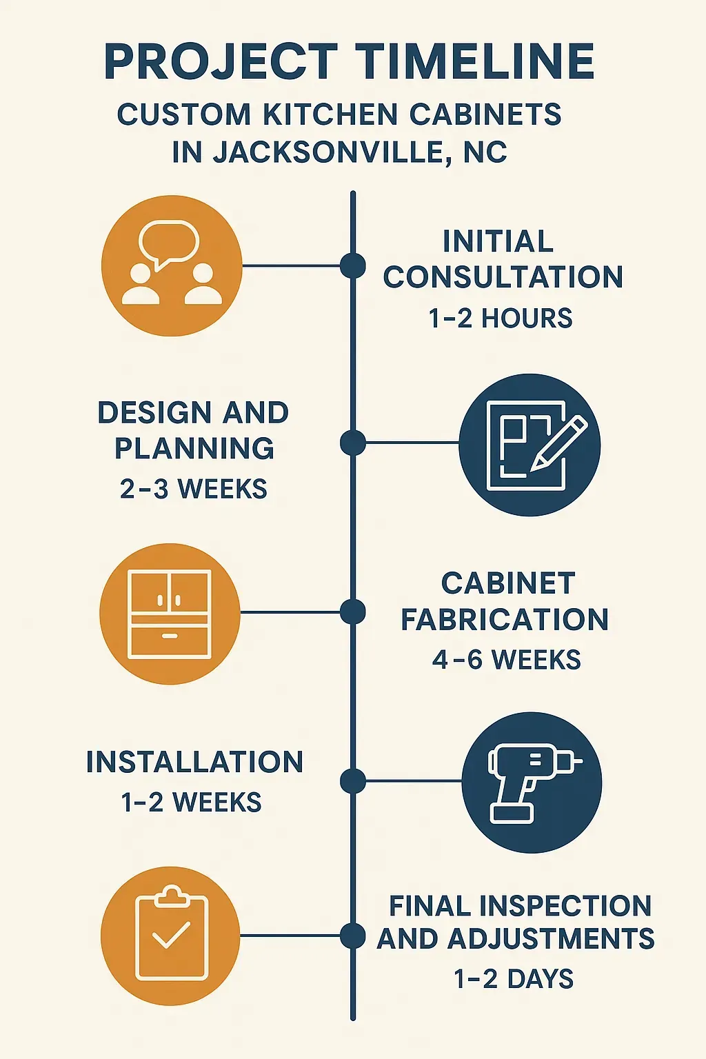 Infographic shows 5-step timeline for custom kitchen cabinets in Jacksonville NC from consultation to final inspection.