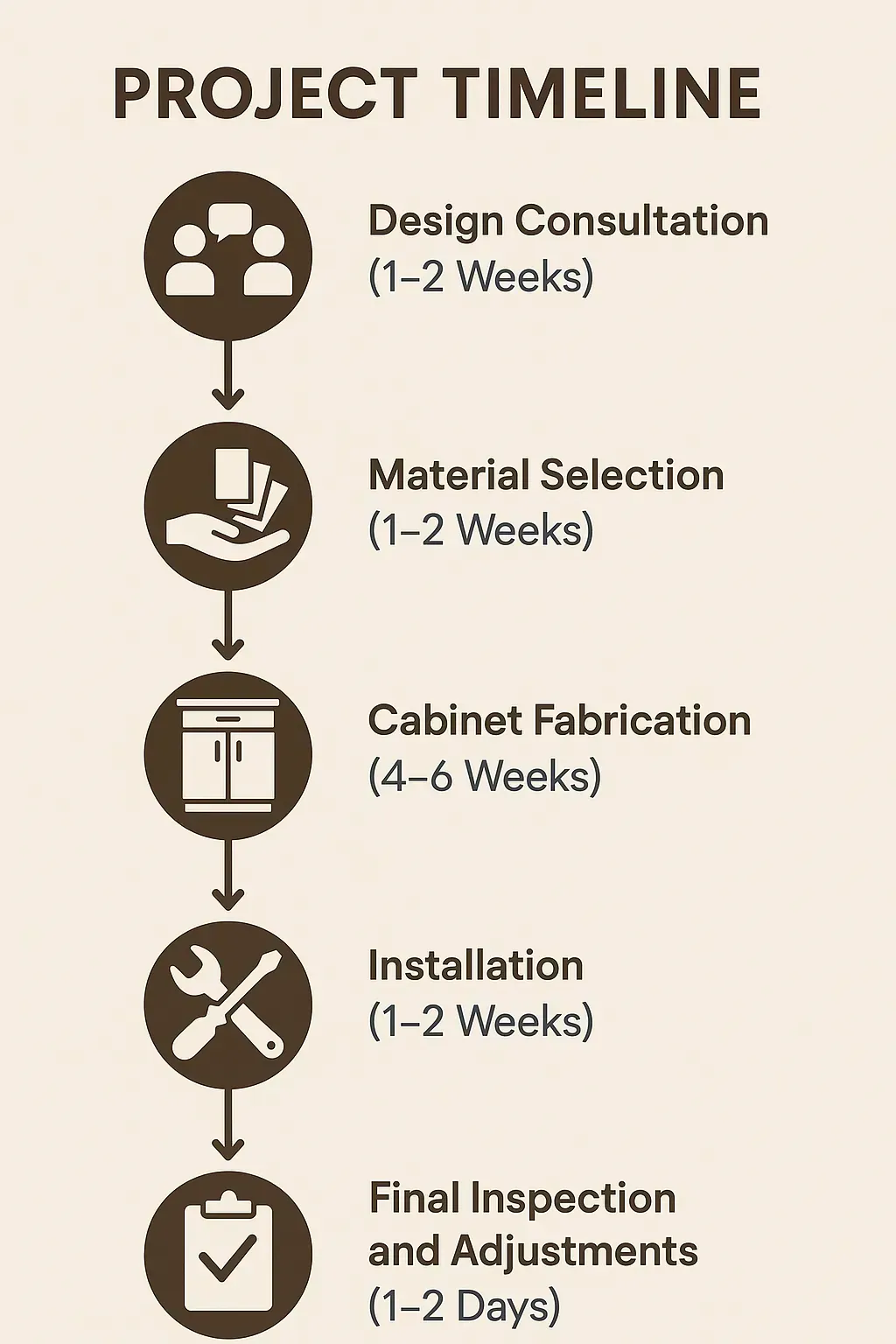 Infographic showing a five-step project timeline for kitchen cabinets in Jacksonville NC from consultation to final inspection.