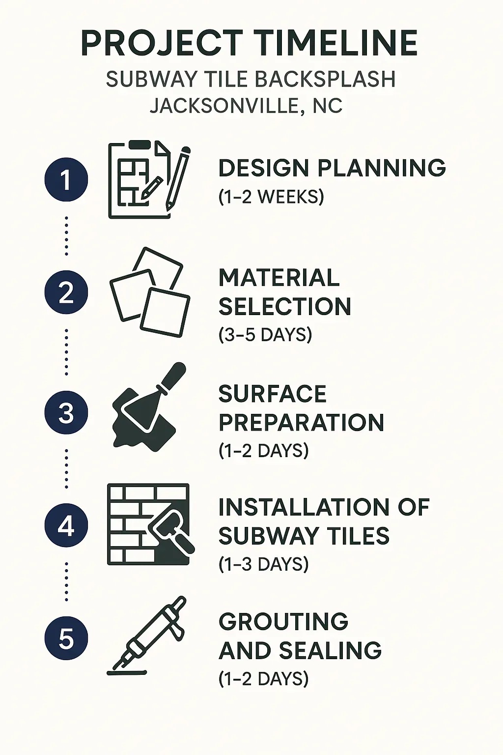 Infographic displaying a five-step project timeline for subway tile backsplash installation in Jacksonville NC.