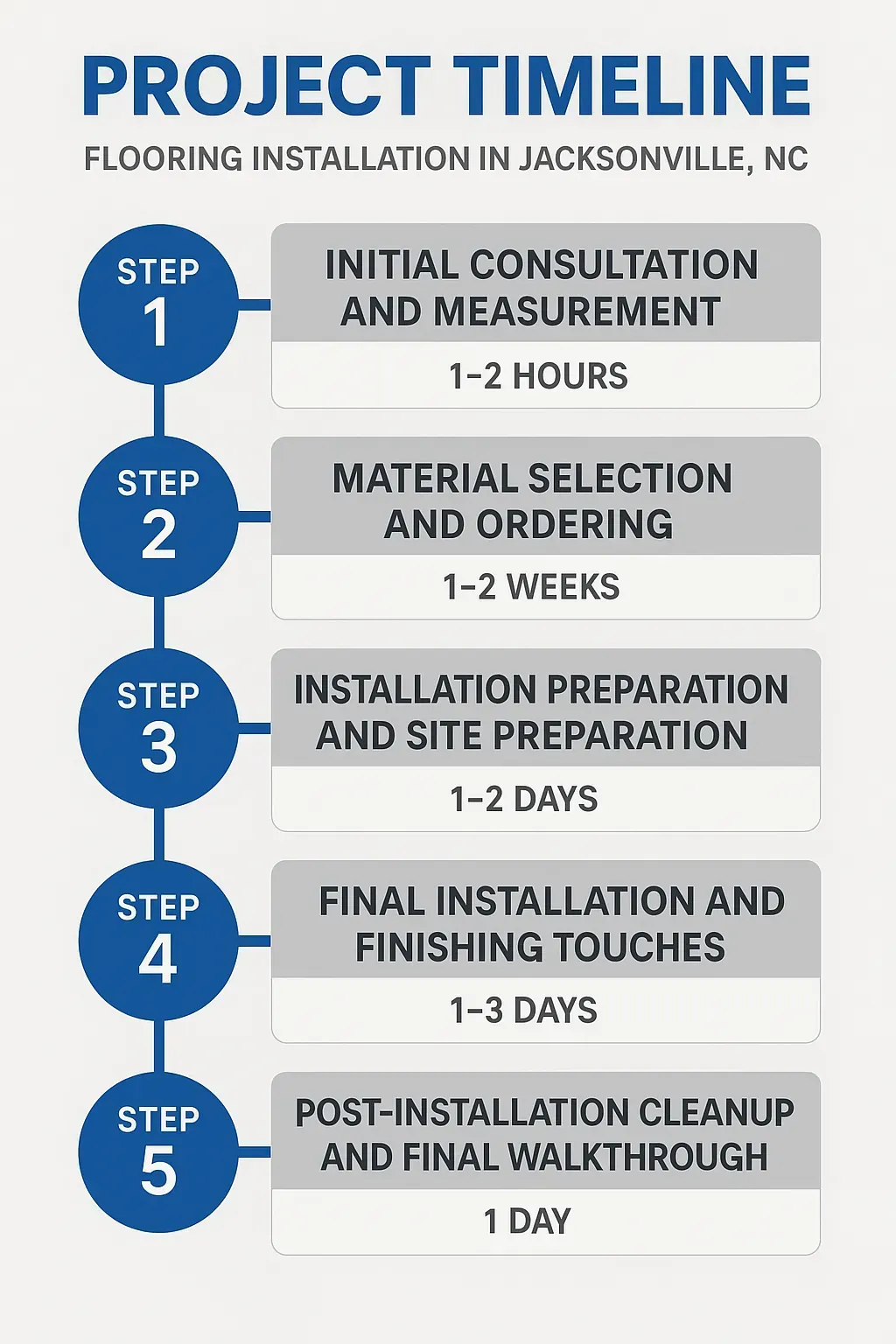 Infographic illustrating a five-step project timeline for flooring installation in Jacksonville NC.
