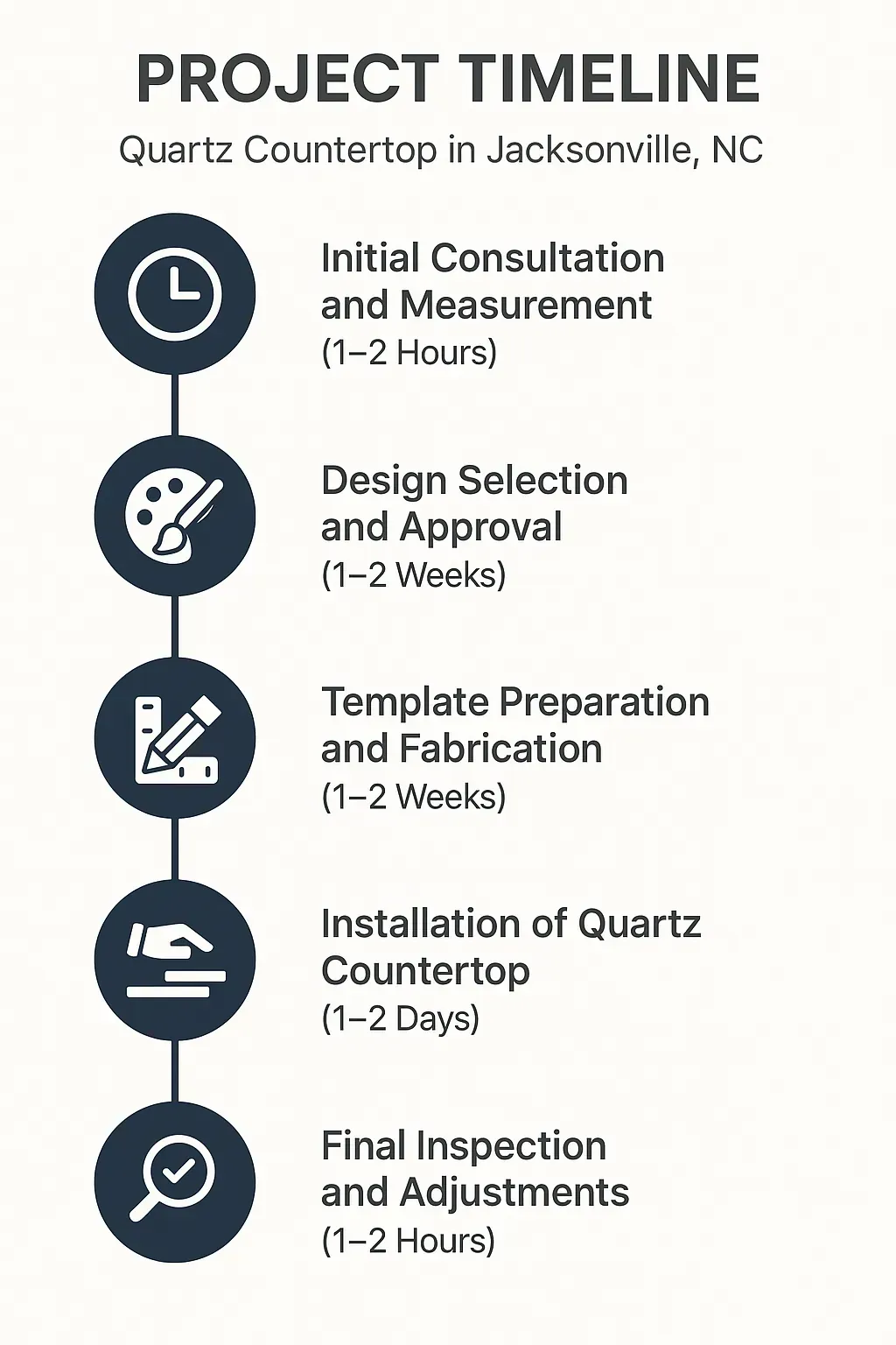 Infographic for Project Timeline of Quartz Countertop in Jacksonville NC featuring five clear steps and minimal text.