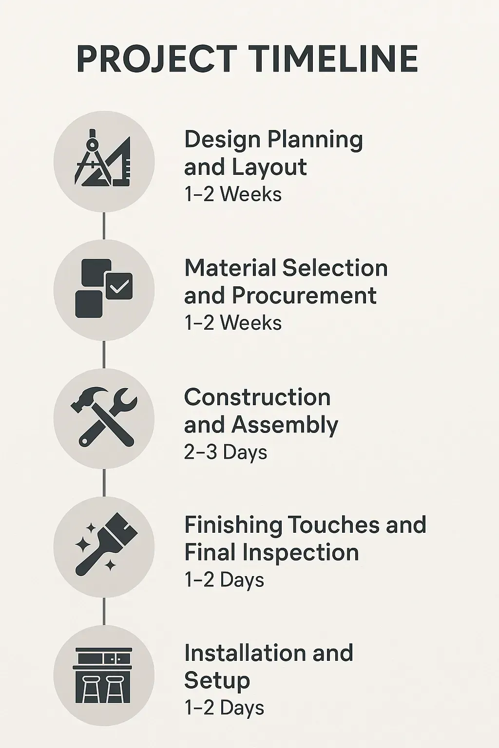 Infographic showcasing a five-step project timeline for Kitchen Island with Seating in Jacksonville NC.